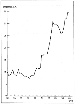 図　ＯＥＣＤ地域の失業者数推移1950〜95年 